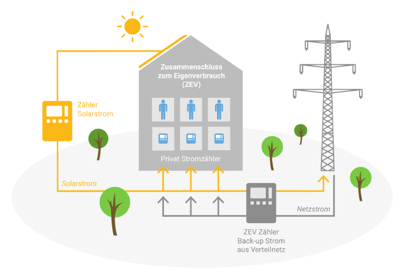 Von Energieverbraucher zum Energieerzeuger